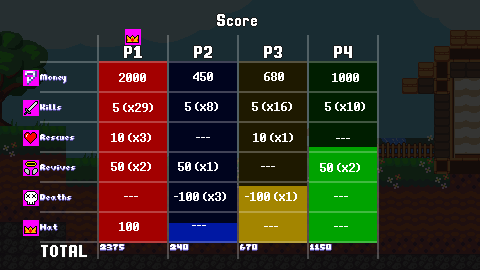 A image of in-game, showing off a rough mockup of the scoring board at the end of a level.